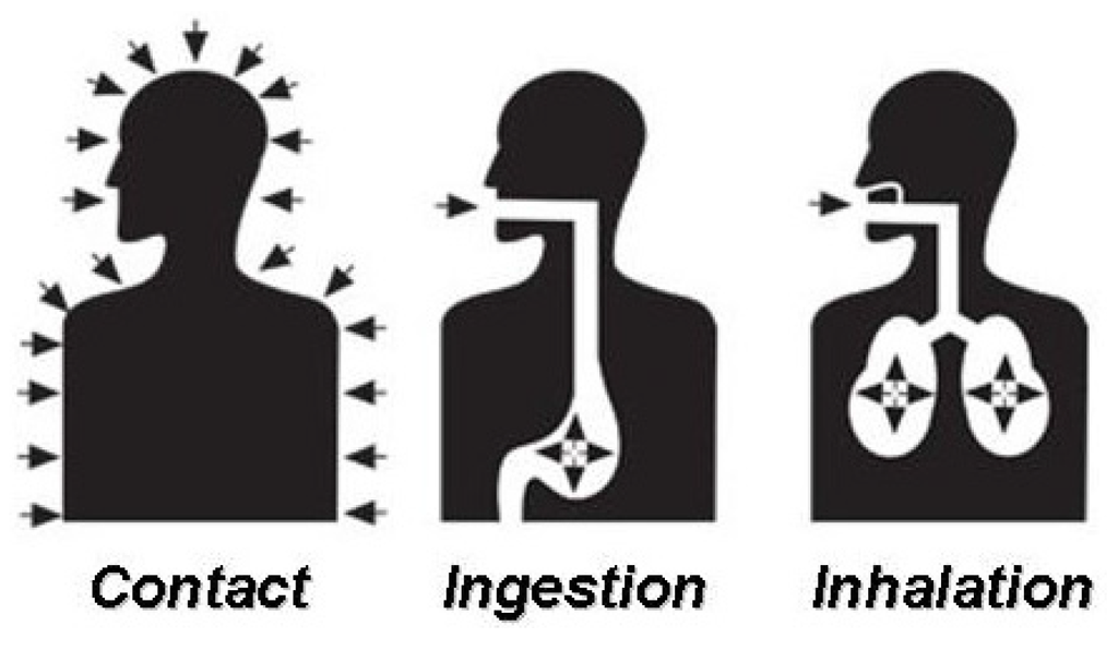 3 silhouettes showing exposure to contact, ingestion, and inhalation threats