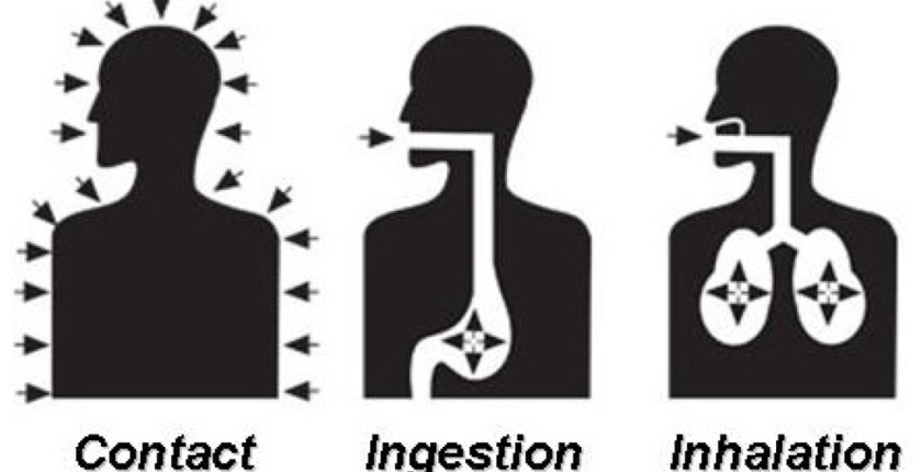 3 silhouettes showing exposure to contact, ingestion, and inhalation threats