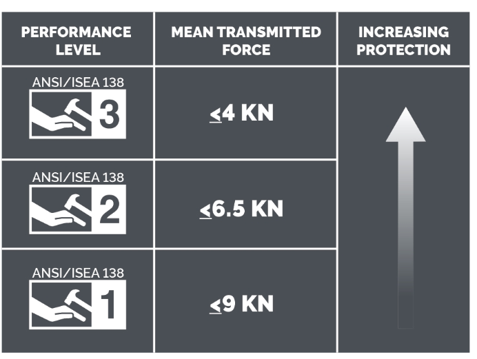 graphic from presentation about hand protection standards