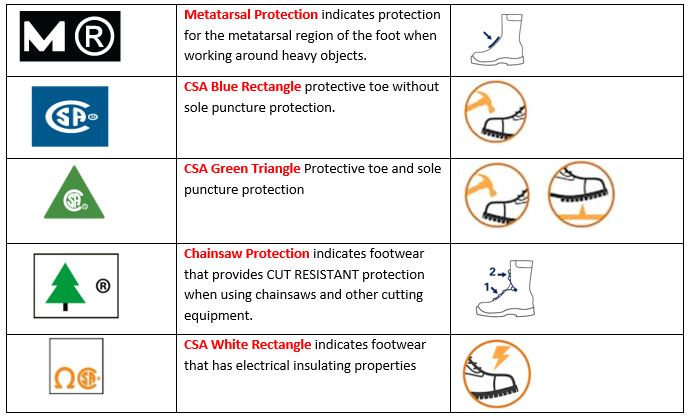 CSA PPE standards for footwear