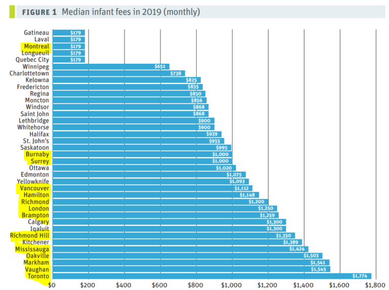 Graph depicting cost of childcare in Canadian cities