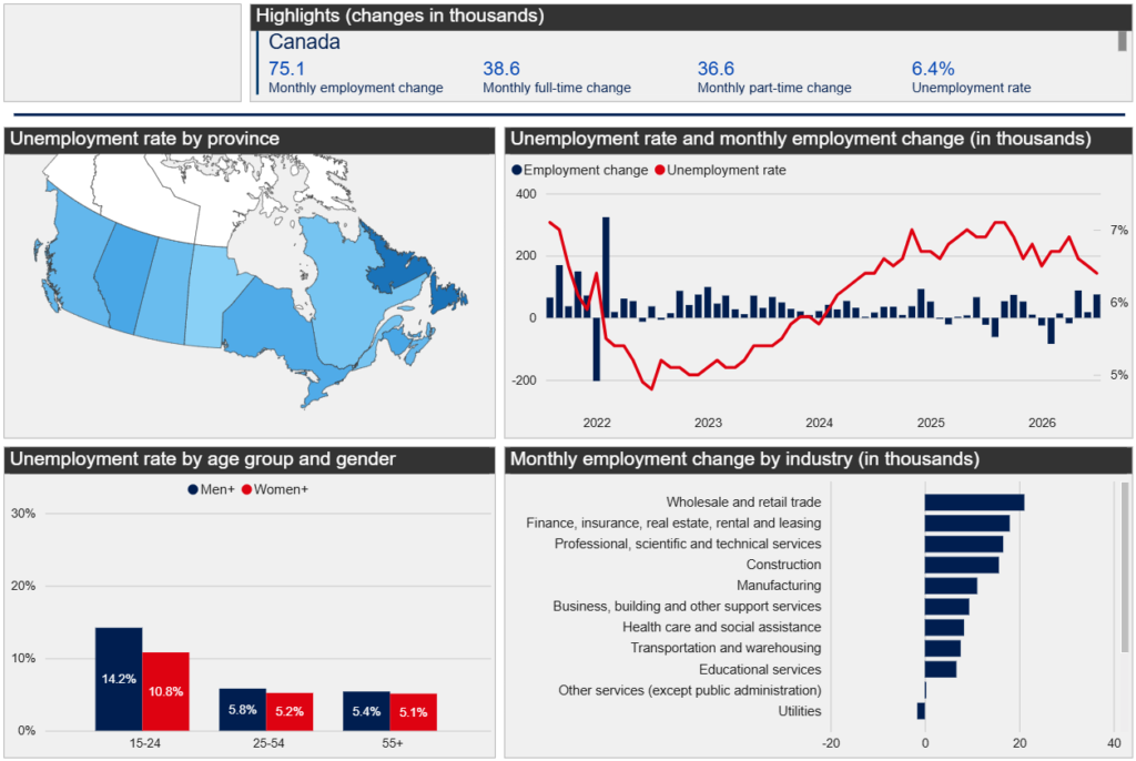 Canada employment dashboard showing unemployment rates by province, age and gender, monthly employment changes, and employment changes by industry.