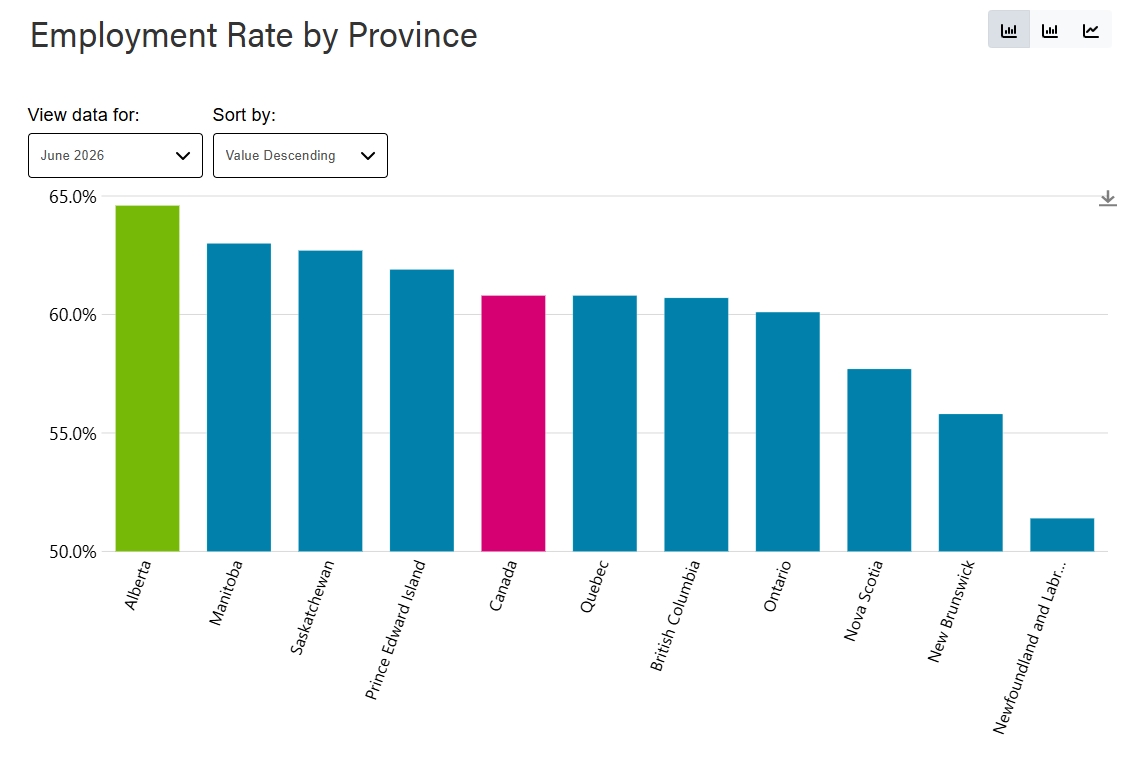Alberta June Employment Rate