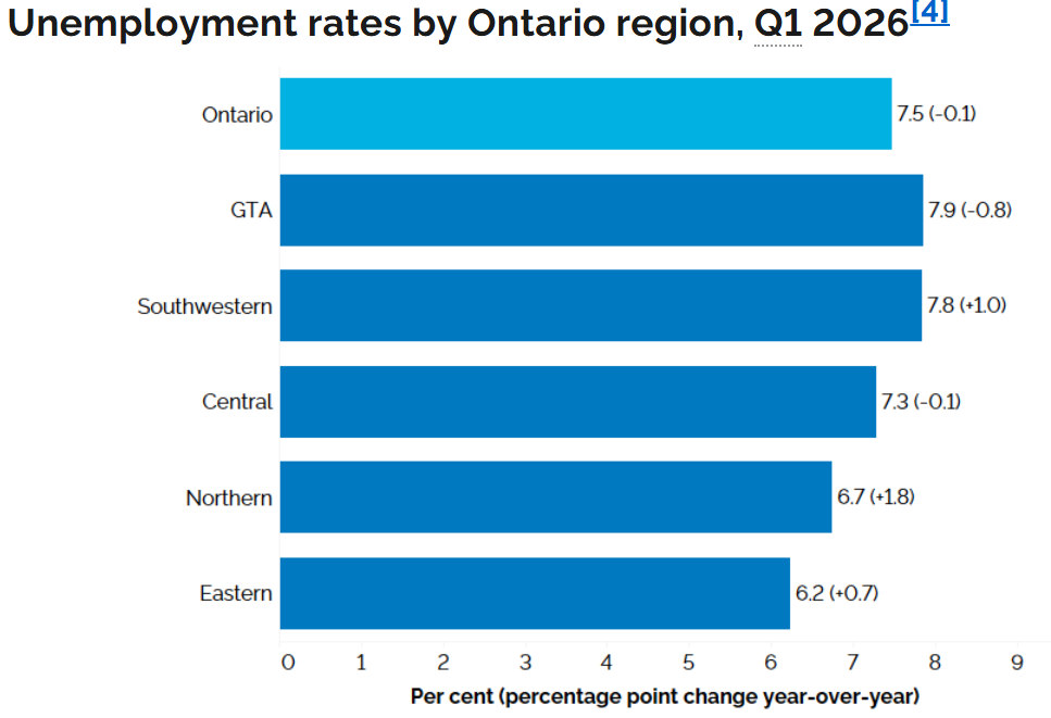 Ontario regional employment Q1 2026
