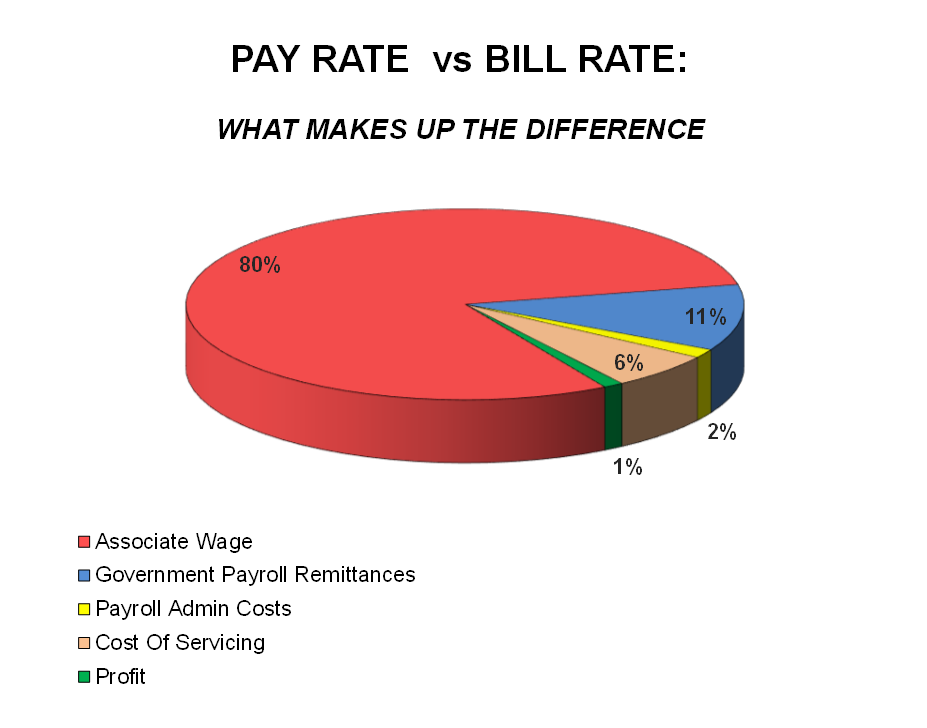 a pie chart illustrates the portions of the bill rate and what they represent