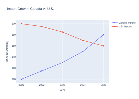 Graph depicts increasing Canadian imports and decreasing US imports between 2021 and 2025