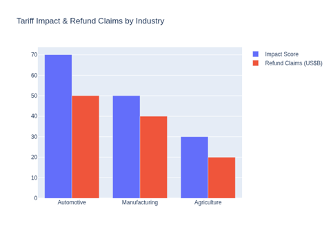 Bar graph showing tariff impacts vs refund claims by Industry